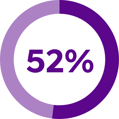 52 percent