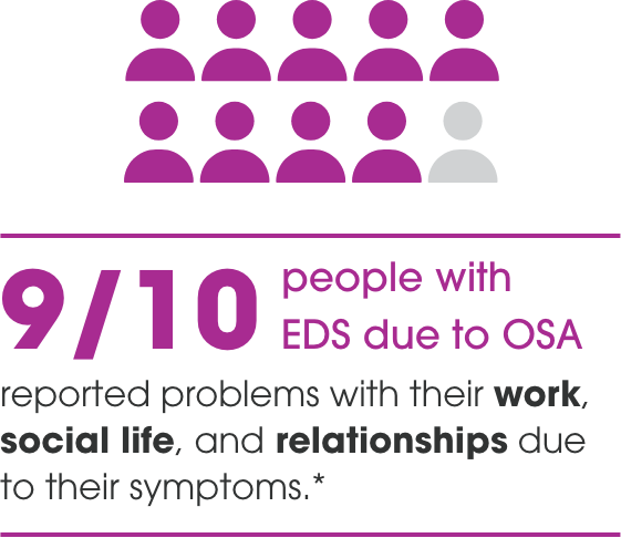 5 out of 10 people with OSA reported feeling sleep during the day despite CPAP use. Average CPAP use ranged from less than 2 to 7 hours per night.