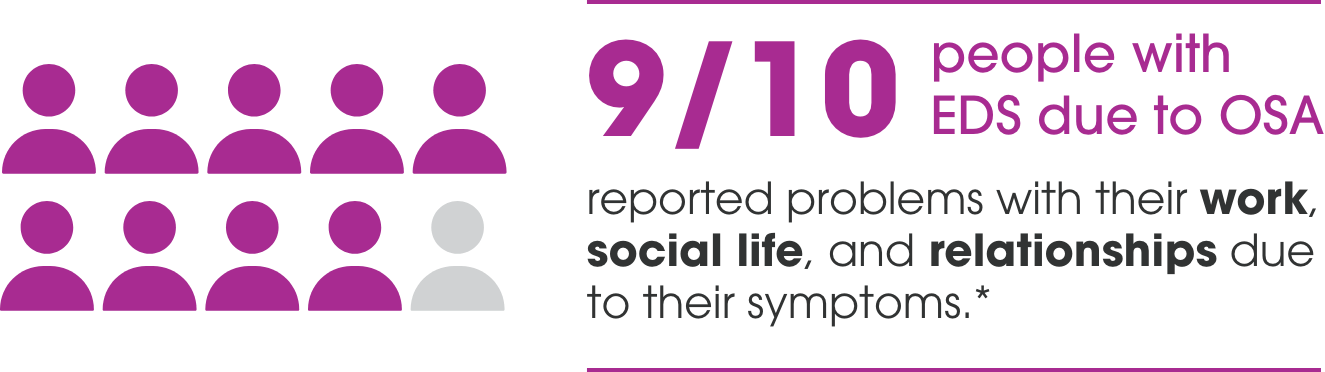 5 out of 10 people with OSA reported feeling sleep during the day despite CPAP use. Average CPAP use ranged from less than 2 to 7 hours per night.